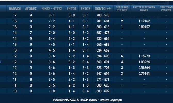 Η βαθμολογία της Basket League (ΦΩΤΟ)