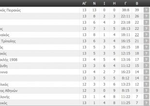 Η βαθμολογία της Super League (ΦΩΤΟ)