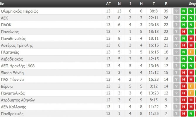 Η βαθμολογία της Super League (ΦΩΤΟ)