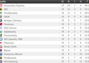Η βαθμολογία της Super League (ΦΩΤΟ)