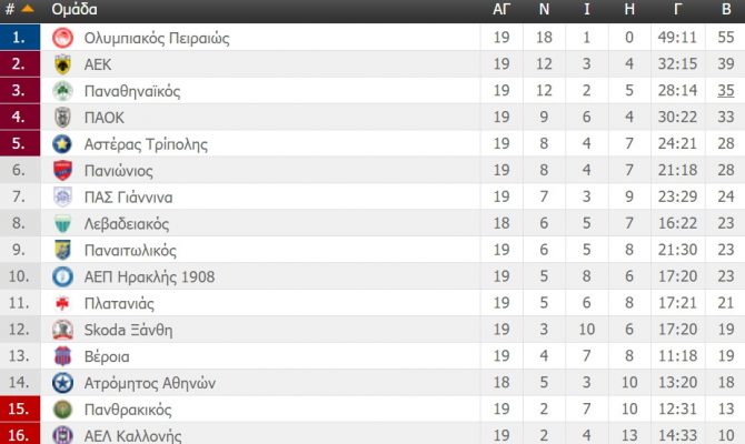 Η βαθμολογία της Super League (ΦΩΤΟ)