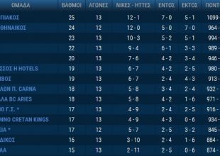 Η βαθμολογία της Basket League (ΦΩΤΟ)
