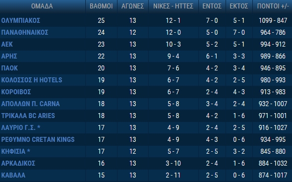Η βαθμολογία της Basket League (ΦΩΤΟ)