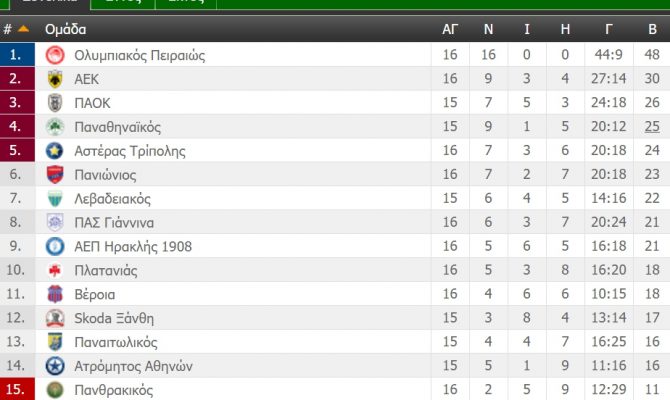 Η βαθμολογία της Super League (ΦΩΤΟ)