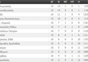 Η βαθμολογία της Basket League (ΦΩΤΟ)