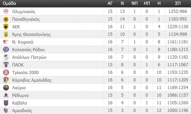 Η βαθμολογία της Basket League (ΦΩΤΟ)