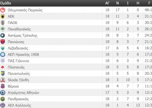 Η βαθμολογία της Super League (ΦΩΤΟ)