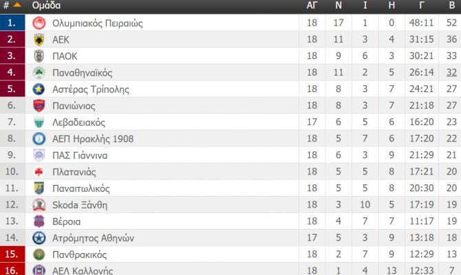 Η βαθμολογία της Super League (ΦΩΤΟ)