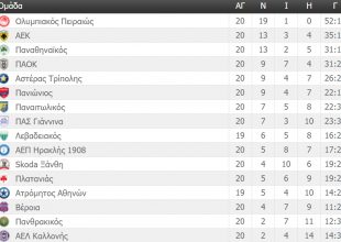 Η βαθμολογία της Super League (ΦΩΤΟ)