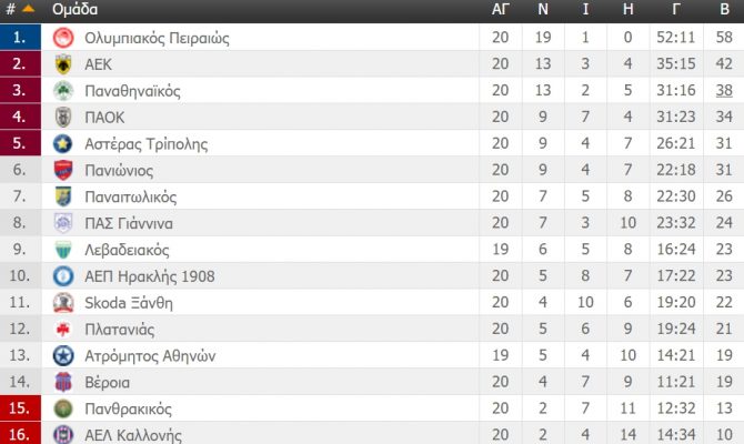Η βαθμολογία της Super League (ΦΩΤΟ)