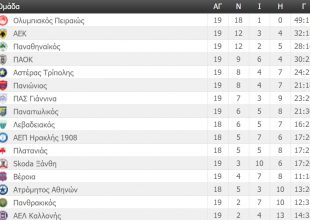 Η βαθμολογία της Super League (ΦΩΤΟ)