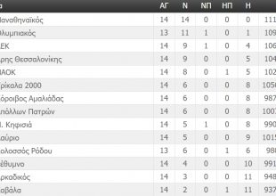 Η βαθμολογία της Basket League (ΦΩΤΟ)