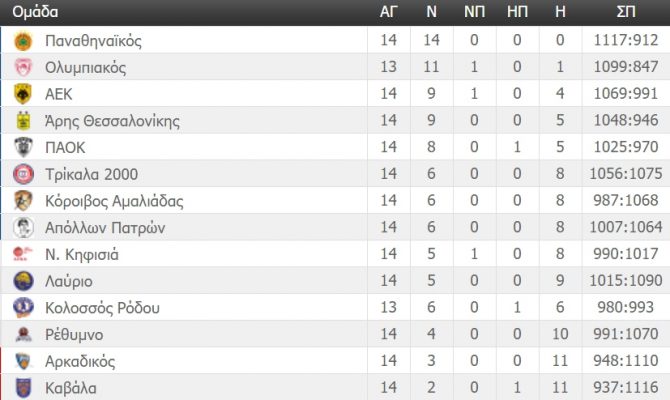 Η βαθμολογία της Basket League (ΦΩΤΟ)