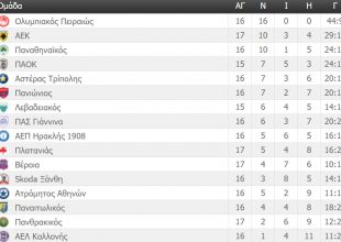 Η βαθμολογία της Super League (ΦΩΤΟ)