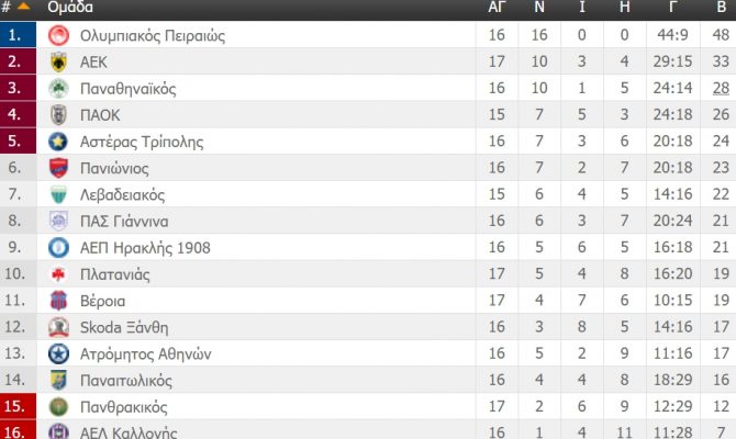 Η βαθμολογία της Super League (ΦΩΤΟ)