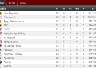 Η βαθμολογία της Basket League (ΦΩΤΟ)
