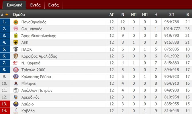 Η βαθμολογία της Basket League (ΦΩΤΟ)