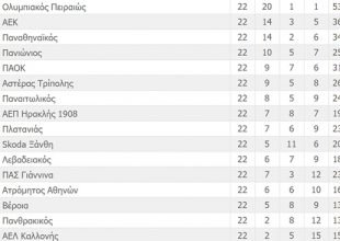 Η βαθμολογία της Super League (ΦΩΤΟ)