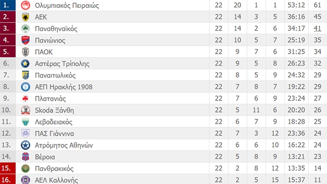 Η βαθμολογία της Super League (ΦΩΤΟ)