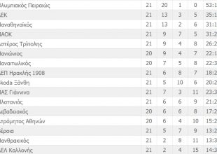 Η βαθμολογία της Super League (ΦΩΤΟ)