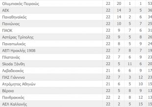 Η βαθμολογία της Super League (ΦΩΤΟ)