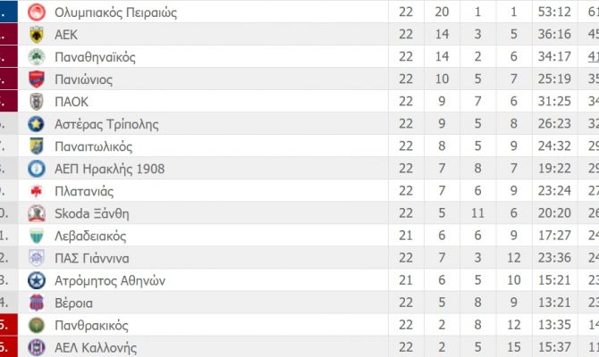 Η βαθμολογία της Super League (ΦΩΤΟ)