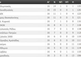 Η βαθμολογία της Basket League (ΦΩΤΟ)