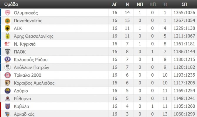 Η βαθμολογία της Basket League (ΦΩΤΟ)