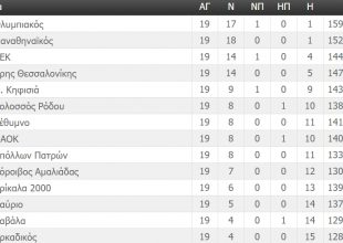 Η βαθμολογία της Basket League (ΦΩΤΟ)