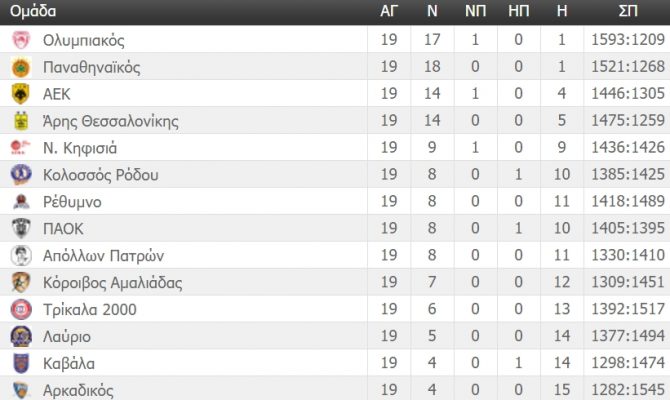 Η βαθμολογία της Basket League (ΦΩΤΟ)