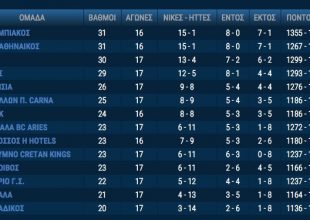 Η βαθμολογία της Basket League (ΦΩΤΟ)
