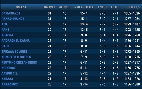 Η βαθμολογία της Basket League (ΦΩΤΟ)