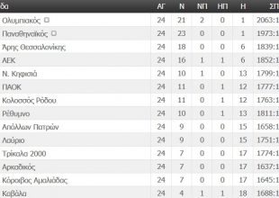 Η βαθμολογία της Basket League (ΦΩΤΟ)