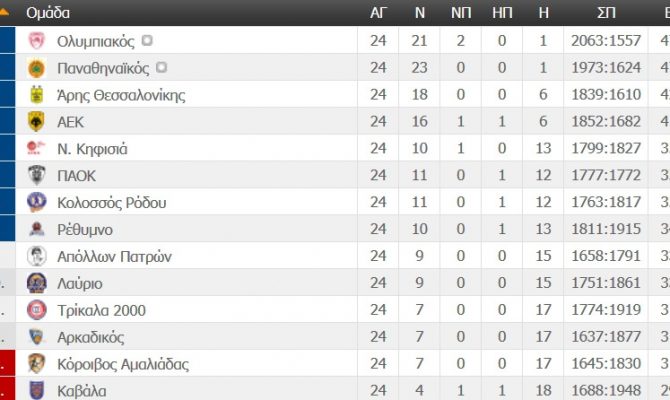Η βαθμολογία της Basket League (ΦΩΤΟ)