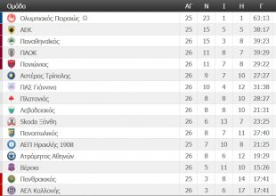 Η βαθμολογία της Super League (ΦΩΤΟ)