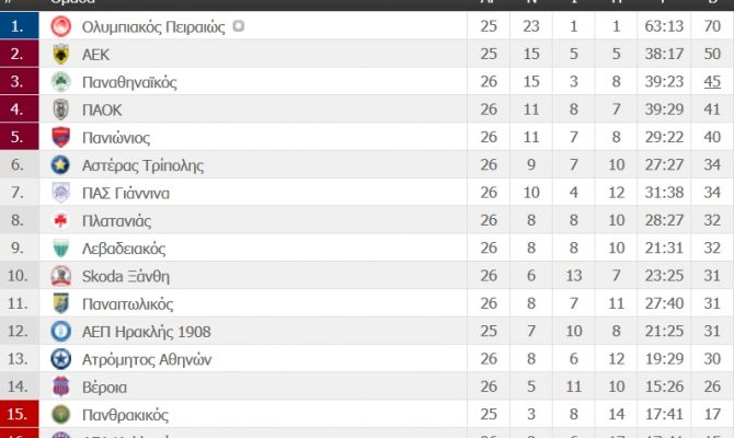 Η βαθμολογία της Super League (ΦΩΤΟ)