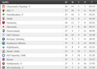 Η βαθμολογία της Super League (ΦΩΤΟ)