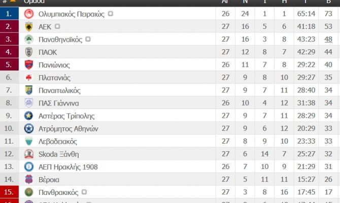 Η βαθμολογία της Super League (ΦΩΤΟ)