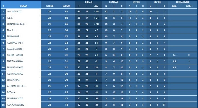 Η βαθμολογία της Σούπερ Λίγκας (ΦΩΤΟ)