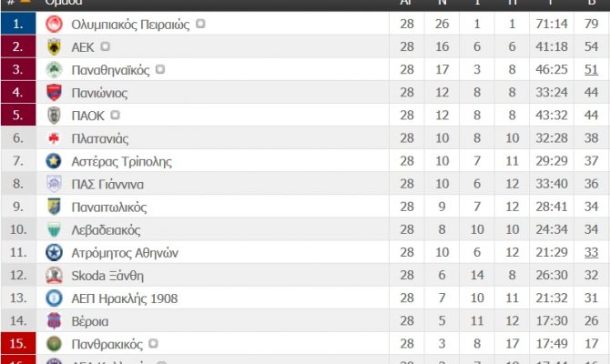 Η βαθμολογία της Super League (ΦΩΤΟ)