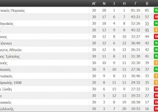 Η βαθμολογία της Super League (ΦΩΤΟ)