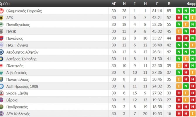 Η βαθμολογία της Super League (ΦΩΤΟ)