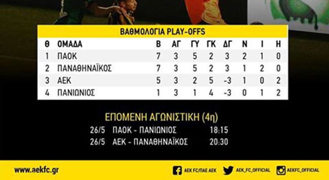 Η βαθμολογία των playoffs (ΦΩΤΟ)