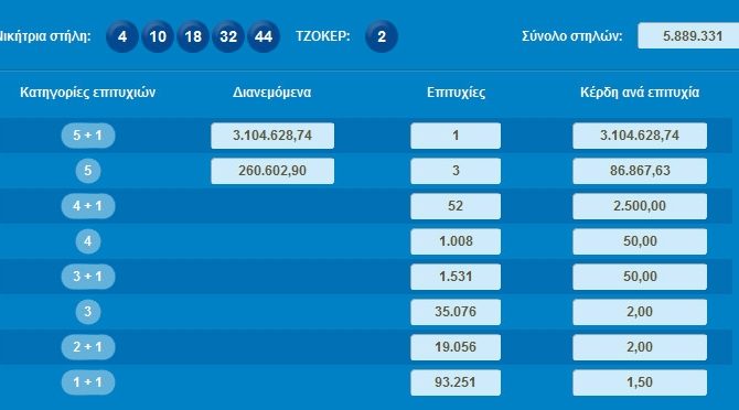 Τζόκερ: Ένας τυχερός κερδίζει 3.104.628, 74 ευρώ (ΦΩΤΟ)