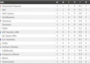 Η βαθμολογία της AEK (ΦΩΤΟ)