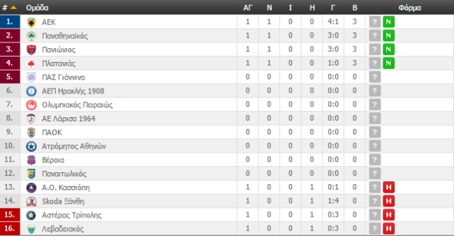 Η βαθμολογία της AEK (ΦΩΤΟ)