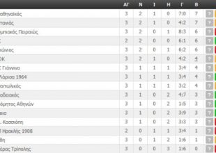 Βαθμολογία και αποτελέσματα της Super League