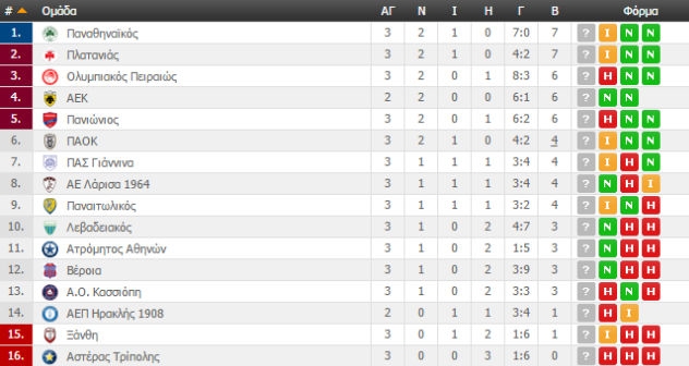 Βαθμολογία και αποτελέσματα της Super League Βαθμολογία και αποτελέσματα της Super League