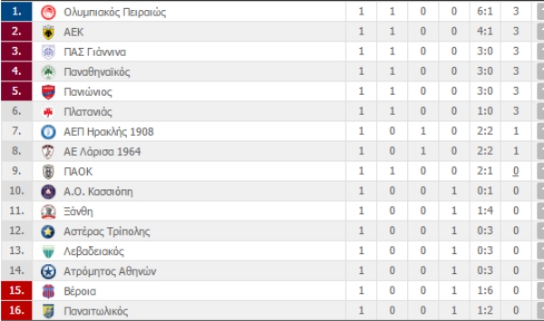 Η βαθμολογία και τα αποτελέσματα της Super League! (Φώτο)