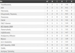 Βαθμολογία και αποτελέσματα της Super League (ΦΩΤΟ)